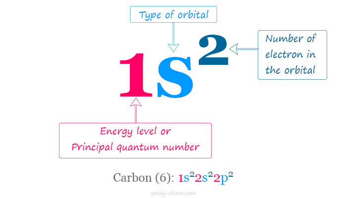 Electronic configuration or electronic structure or electron configuration of periodic table chemical elements