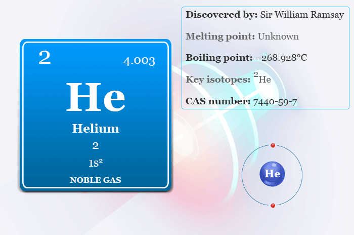 Helium element chemical symbol He and periodic table properties