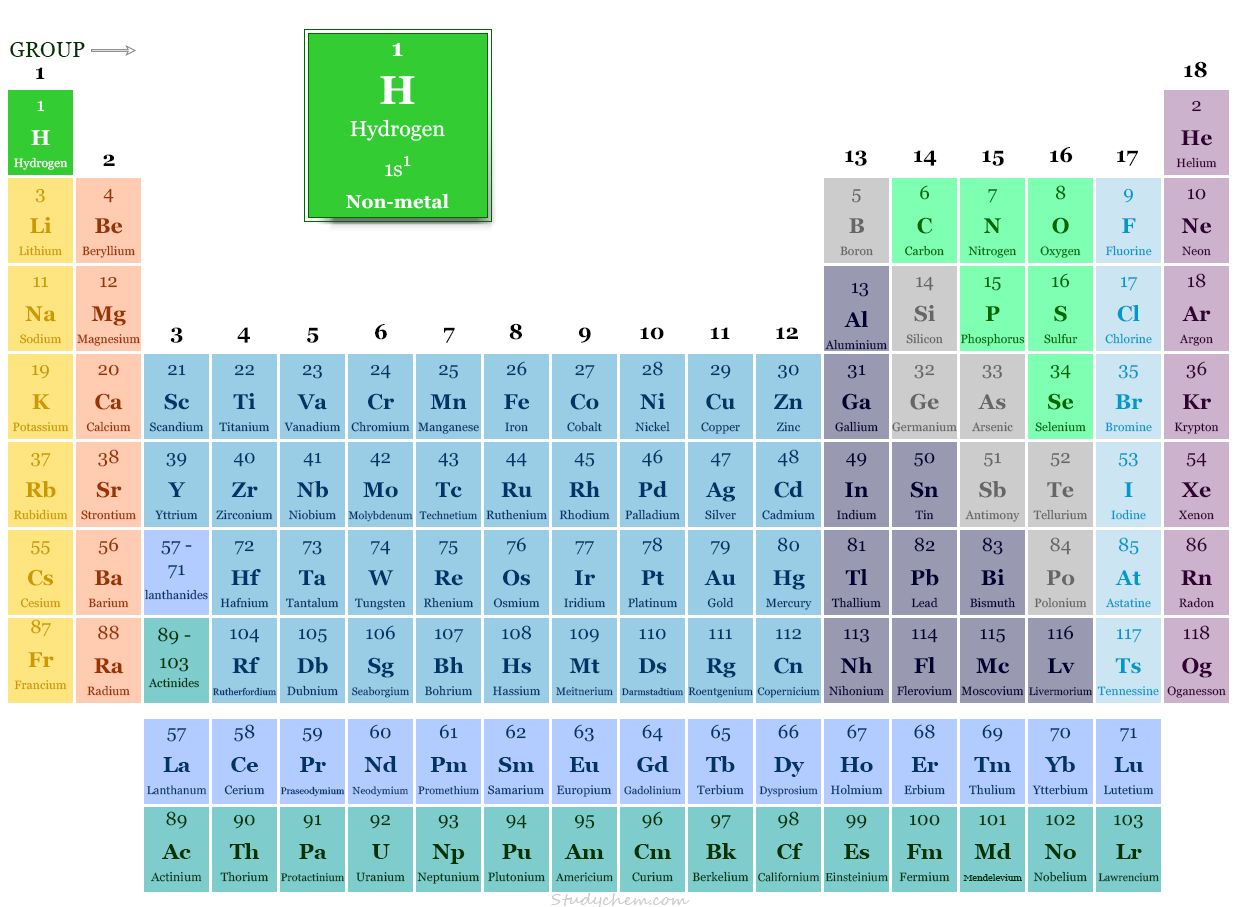 Hydrogen element found in the periodic table with symbol, atomic number, electron configuration, facts, uses