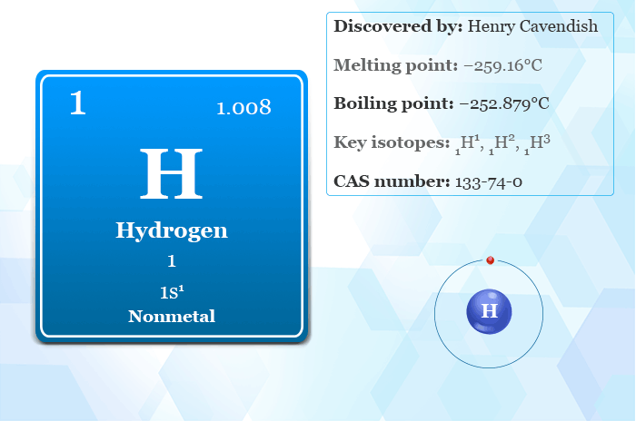 Hydrogen element symbol H, discovery, periodic table properties, and electron configuration of the hydrogen atom