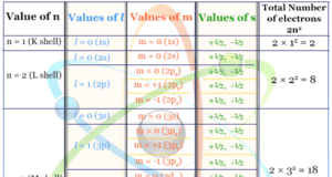 Introduction of principal, azimuthal, magnetic, and spin quantum number and orbital designation in chemistry or physics