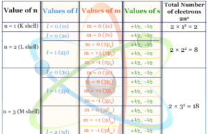 Introduction of principal, azimuthal, magnetic, and spin quantum number and orbital designation in chemistry or physics