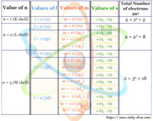 Introduction of principal, azimuthal, magnetic, and spin quantum number and orbital designation in chemistry or physics