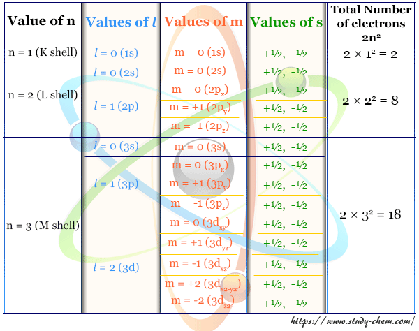 Introduction of principal, azimuthal, magnetic, and spin quantum number and orbital designation in chemistry or physics