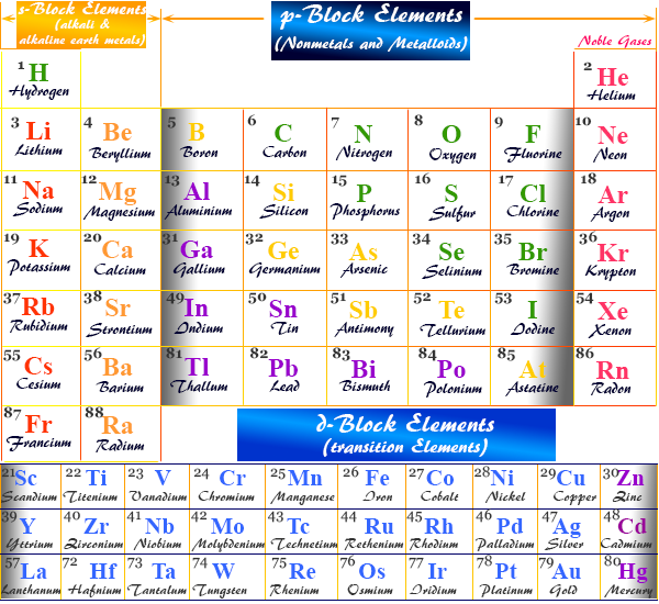 Chemical element in the periodic table in chemistry or chemical science