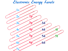 Electronic configuration or electron configuration of orbitals takes place according to the following rules