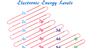 Electronic configuration or electron configuration of orbitals takes place according to the following rules