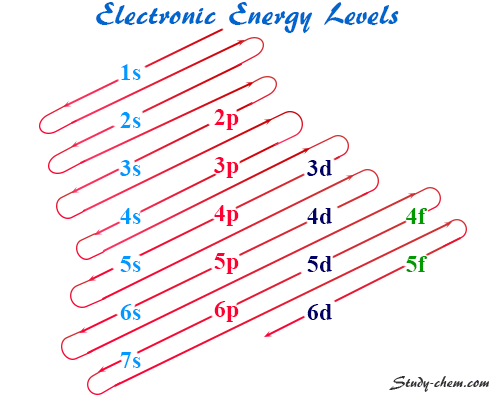 Electronic configuration or electron configuration of orbitals takes place according to the following rules