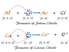 Formation of ionic bond and compounds in chemistry