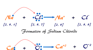 Formation of ionic bond and compounds in chemistry