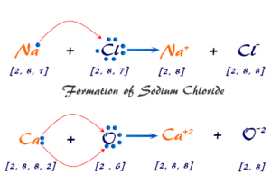 Formation of ionic bond and compounds in chemistry