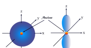 Shape or diagram of s-orbital and p-orbitals