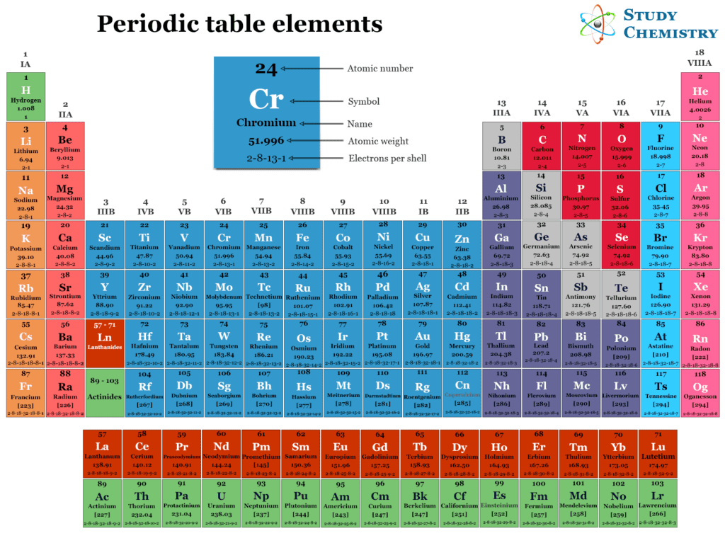 Periodic Table Elements