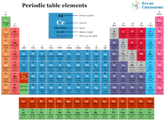 Periodic Table Elements Periodic Table Elements