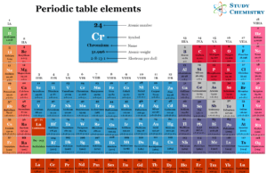 Periodic Table Elements Periodic Table Elements