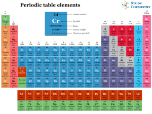 Periodic Table Elements