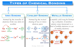 Chemical bonding or bond like ionic, covalent, and metallic bonds definition and formation