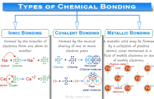 Chemical Bond Chemical bonding or bond like ionic, covalent, and metallic bonds definition and formation