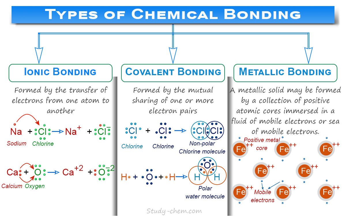 Chemical bonding or bond like ionic, covalent, and metallic bonds definition and formation