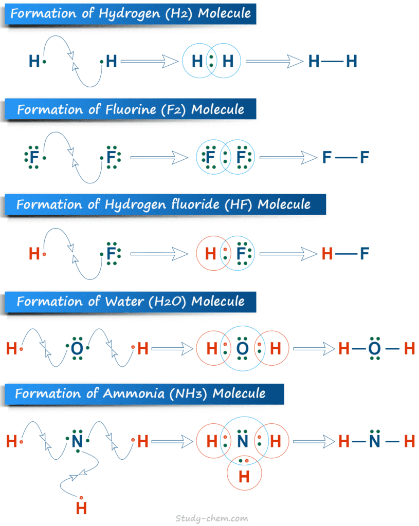 Chemical Bond - Definition, Formation, Examples - Study Chemistry