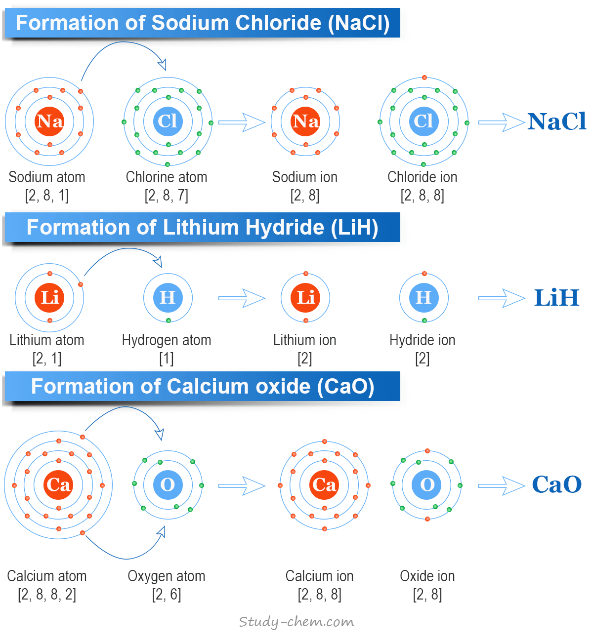 Formation of ionic compounds like sodium chloride, lithum hydride, and calcium oxide by ionic bonding