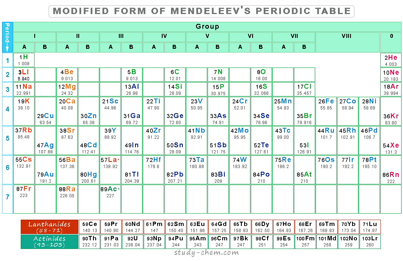 Mendeleev periodic table of elements