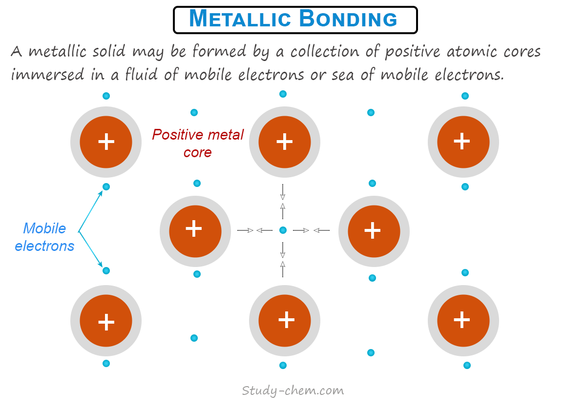 Electron Sea Model of Metallic Bonding