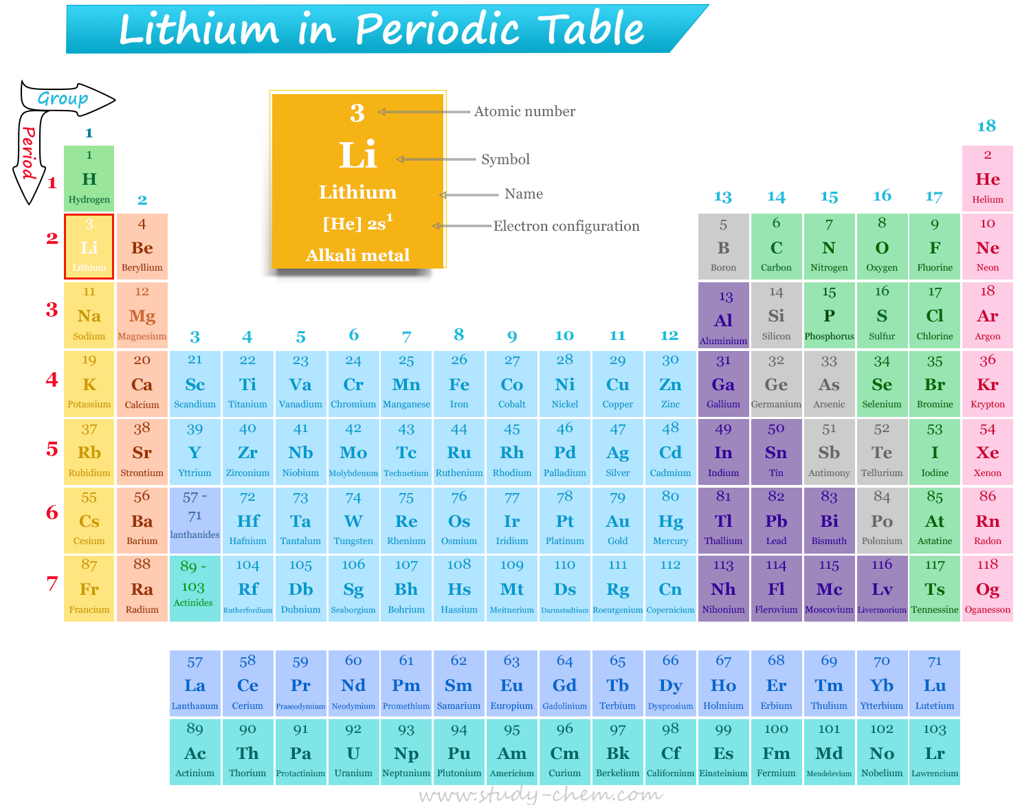 Position of lithium in periodic table