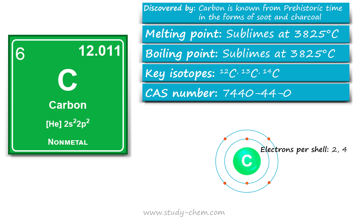 Carbon element in periodic table with symbol, atomic number and electron configuration