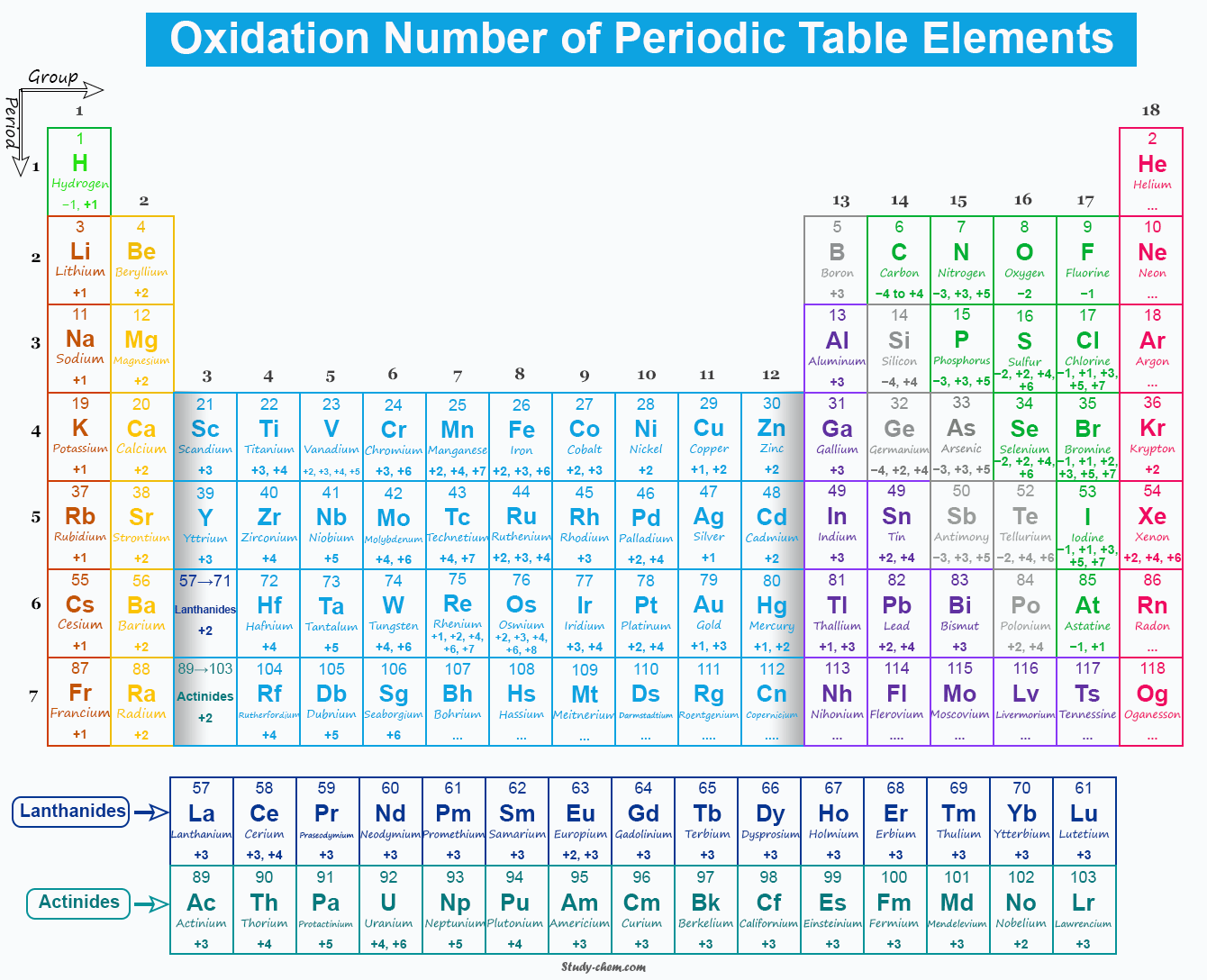 Oxidation-Number-of-Periodic-Table-Elements