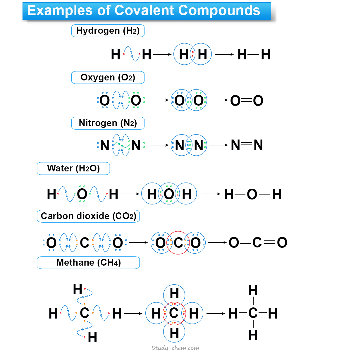 Examples of covalent bonds and compounds like hydrogen, oxygen, nitrogen, water, carbon dioxide and methane