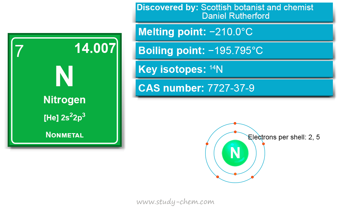 Nitrogen element symbol N, properties and uses in study chemistry