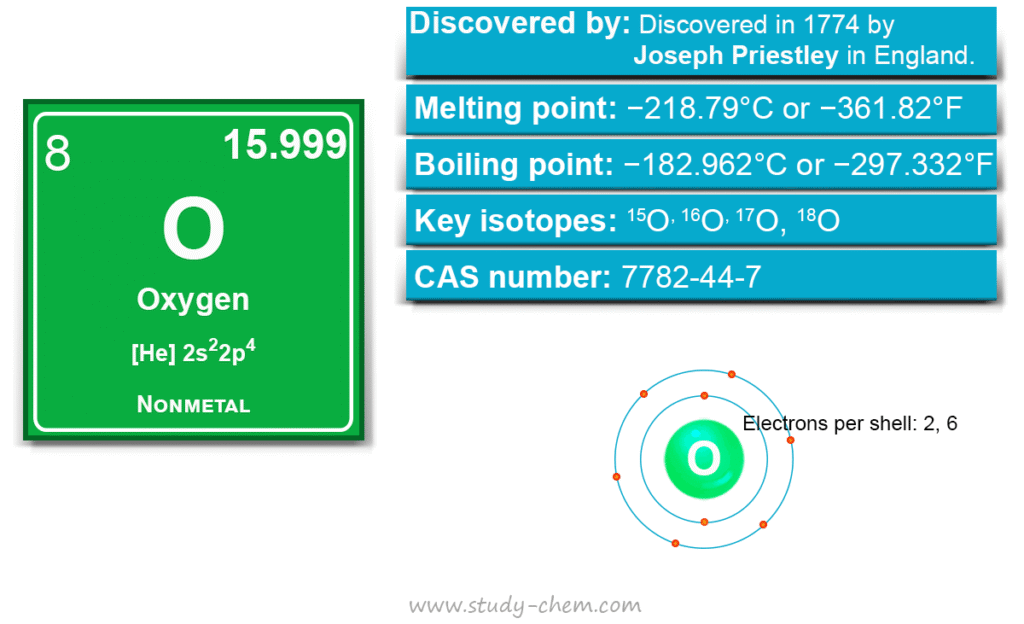 Oxygen element symbol O, properties and uses in study chemistry