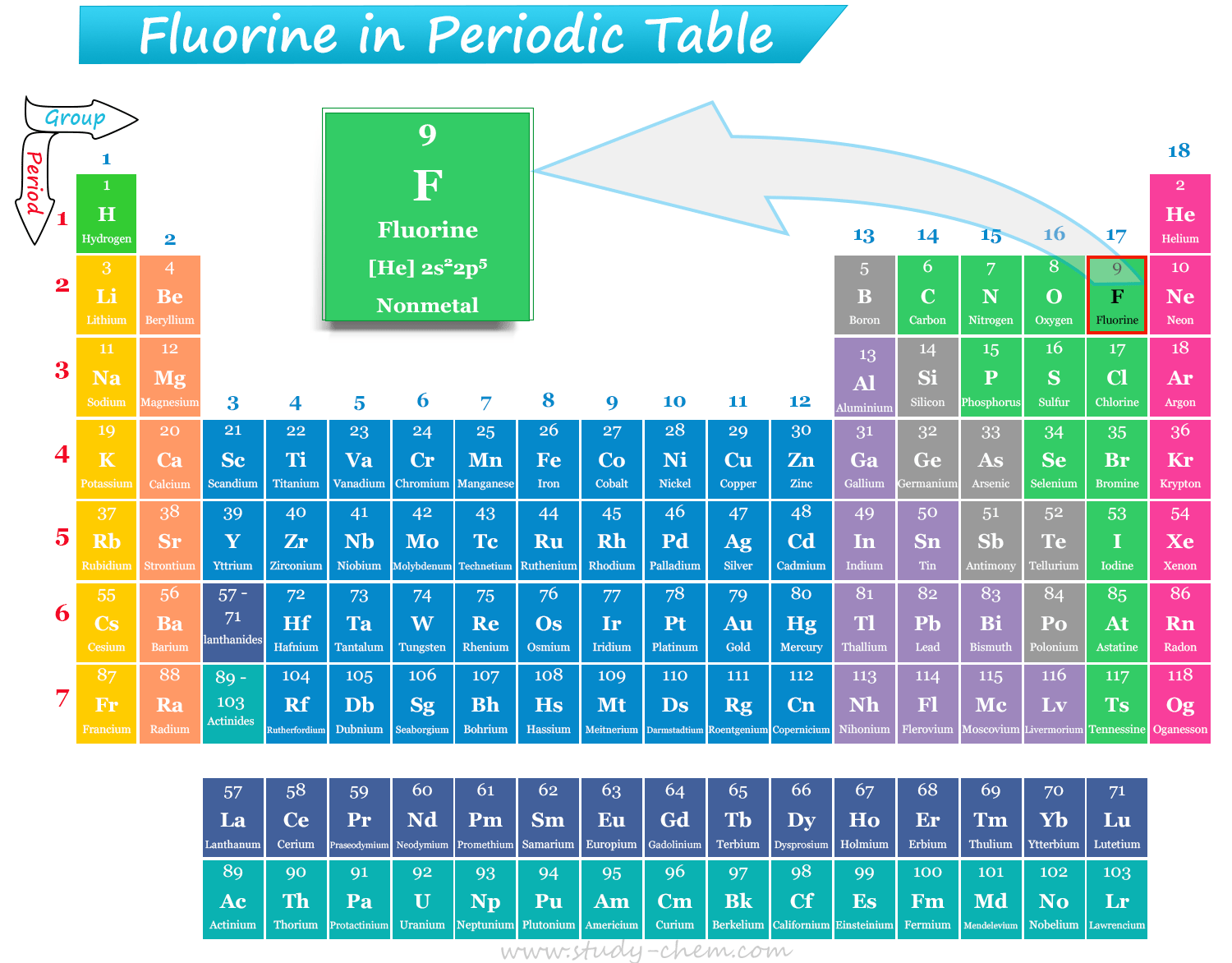 Position of Fluorine element in Periodic Table with symbol, atomic number and electronic configuration