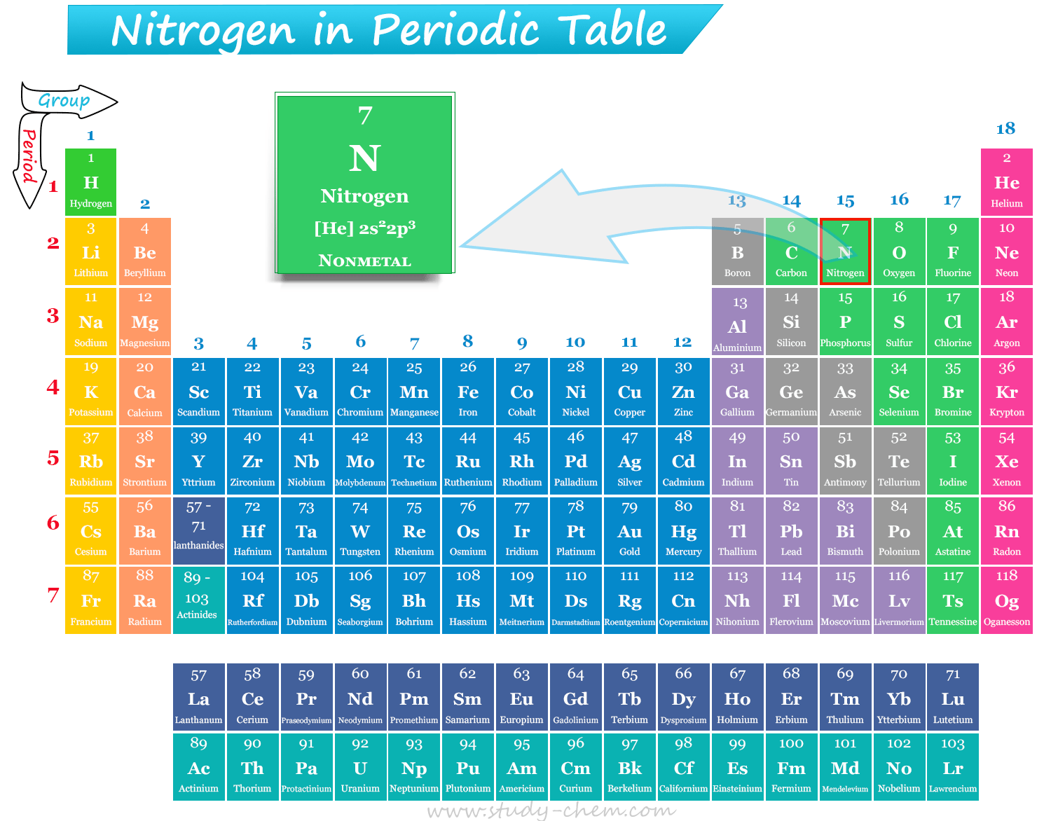 Position of Nitrogen in Periodic Table with symbol, atomic number and electronic configuration