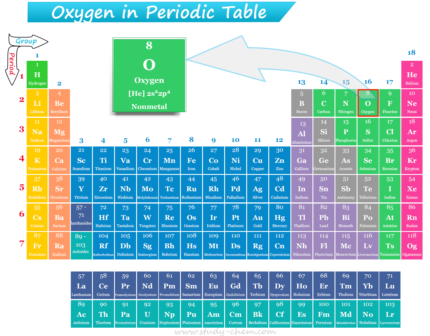 Position of Oxygen in Periodic Table with symbol, atomic number and electronic configuration