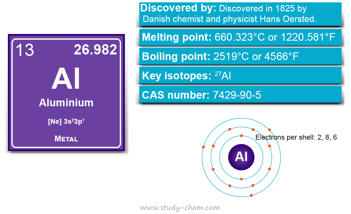 Aluminium metal or chemical element symbol Al with properties, uses in study chemistry