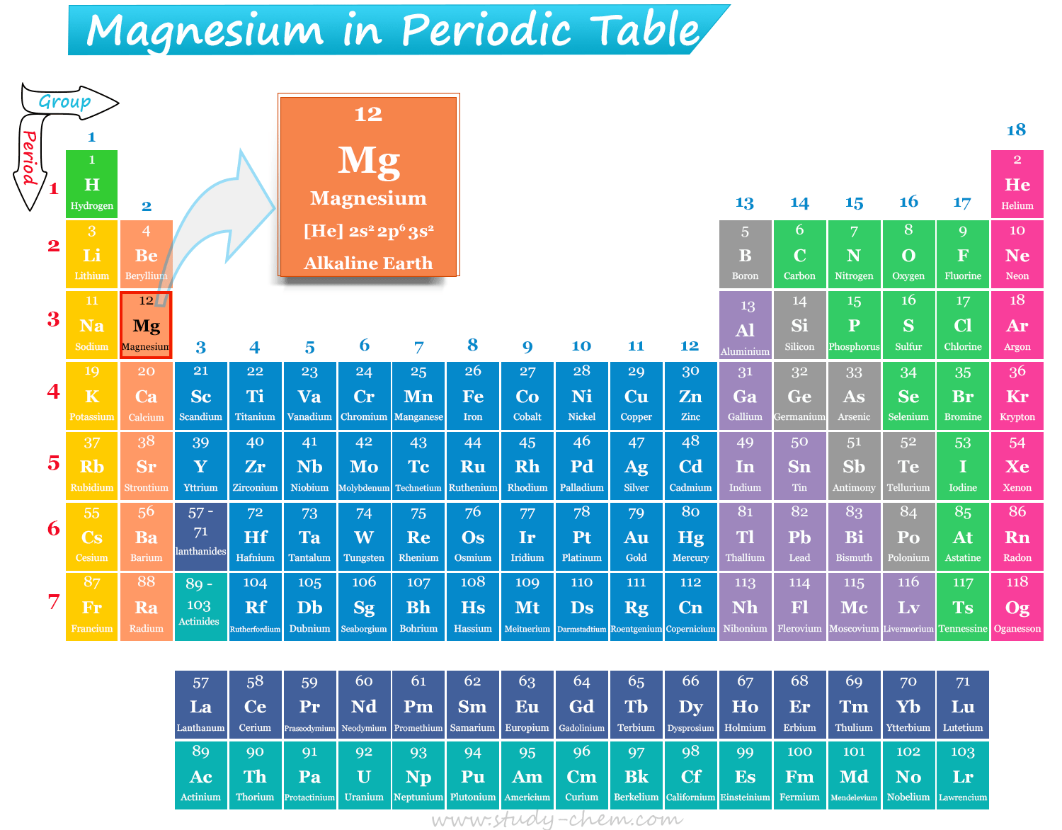 Position of sodium element or metal in Periodic Table with symbol, atomic number and electronic configuration