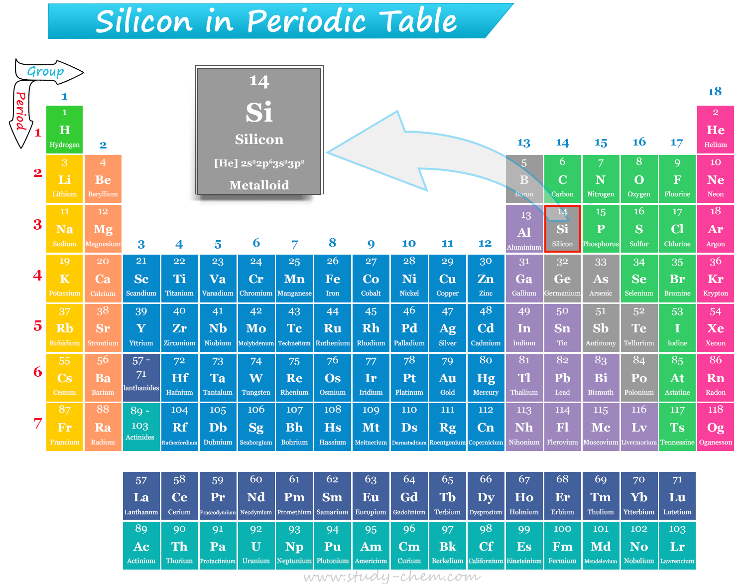 Position of silicon element or metalloid in Periodic Table with symbol, atomic number and electronic configuration