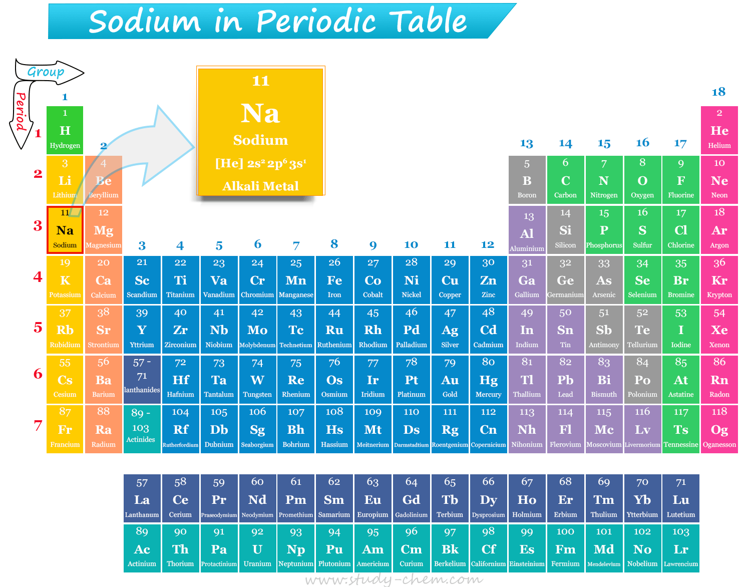 Position of sodium element or metal in Periodic Table with symbol, atomic number and electronic configuration